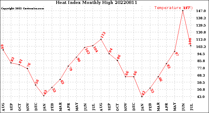 Milwaukee Weather Heat Index<br>Monthly High