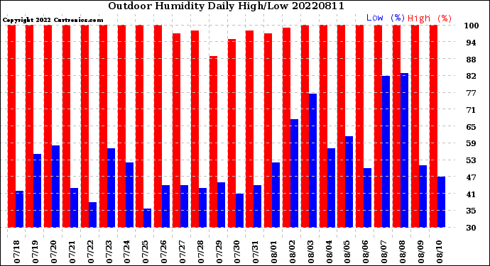 Milwaukee Weather Outdoor Humidity<br>Daily High/Low