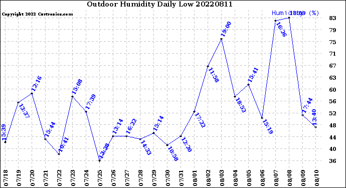 Milwaukee Weather Outdoor Humidity<br>Daily Low