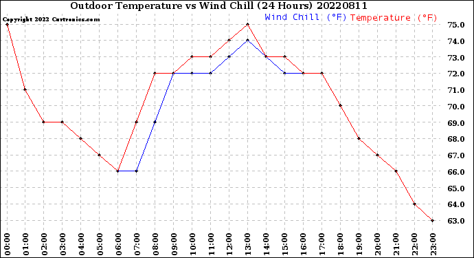 Milwaukee Weather Outdoor Temperature<br>vs Wind Chill<br>(24 Hours)