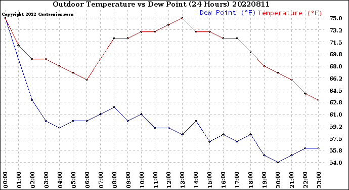 Milwaukee Weather Outdoor Temperature<br>vs Dew Point<br>(24 Hours)