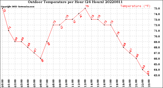 Milwaukee Weather Outdoor Temperature<br>per Hour<br>(24 Hours)