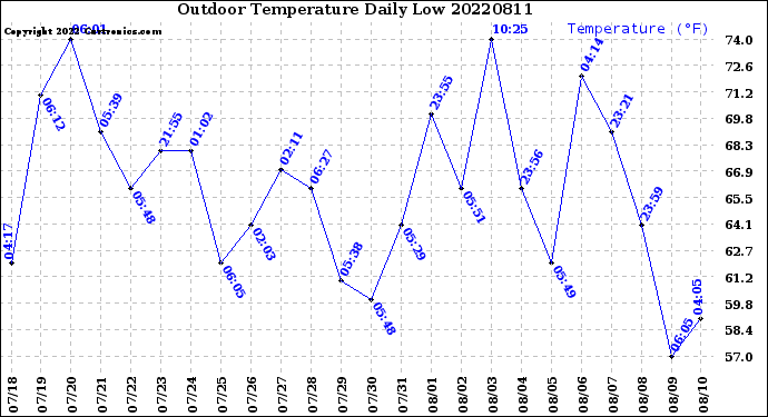 Milwaukee Weather Outdoor Temperature<br>Daily Low