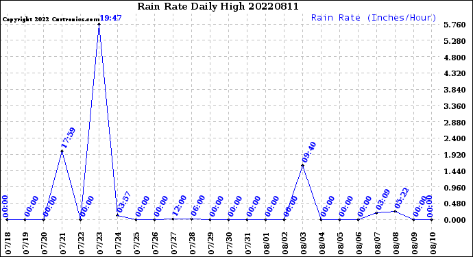Milwaukee Weather Rain Rate<br>Daily High