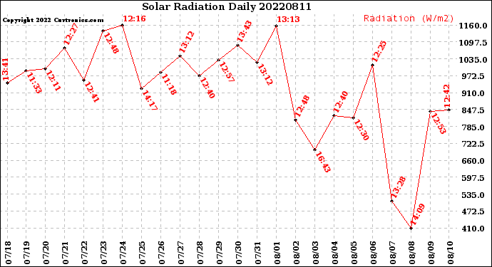 Milwaukee Weather Solar Radiation<br>Daily