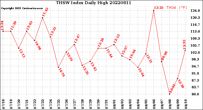 Milwaukee Weather THSW Index<br>Daily High