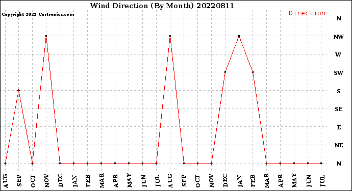 Milwaukee Weather Wind Direction<br>(By Month)