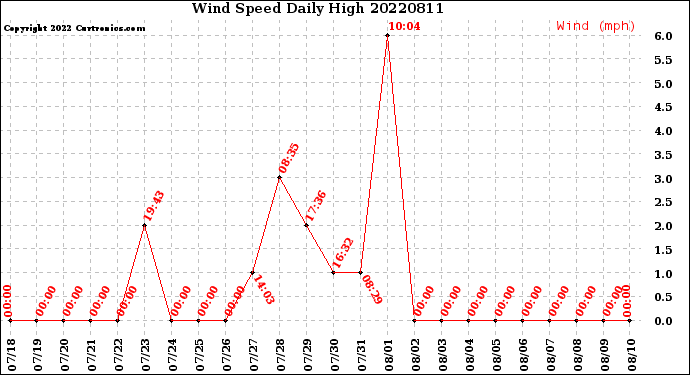 Milwaukee Weather Wind Speed<br>Daily High