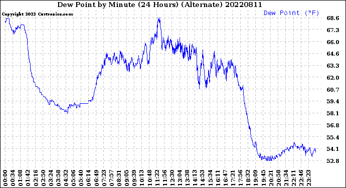 Milwaukee Weather Dew Point<br>by Minute<br>(24 Hours) (Alternate)