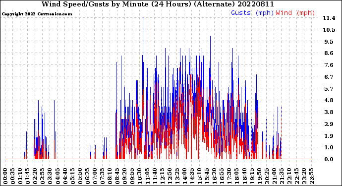 Milwaukee Weather Wind Speed/Gusts<br>by Minute<br>(24 Hours) (Alternate)