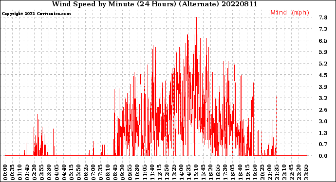 Milwaukee Weather Wind Speed<br>by Minute<br>(24 Hours) (Alternate)