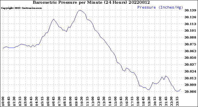 Milwaukee Weather Barometric Pressure<br>per Minute<br>(24 Hours)