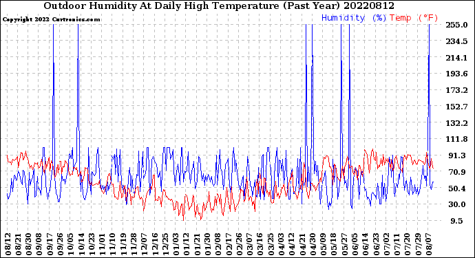 Milwaukee Weather Outdoor Humidity<br>At Daily High<br>Temperature<br>(Past Year)
