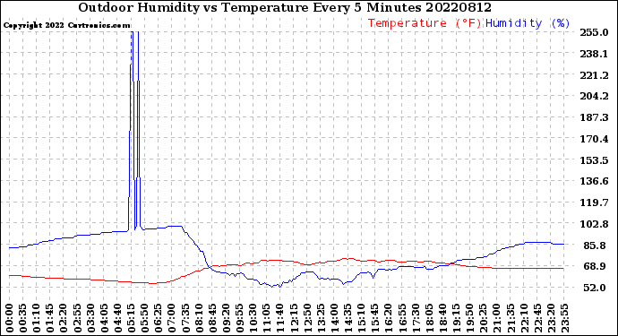 Milwaukee Weather Outdoor Humidity<br>vs Temperature<br>Every 5 Minutes