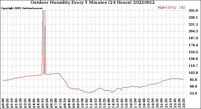Milwaukee Weather Outdoor Humidity<br>Every 5 Minutes<br>(24 Hours)