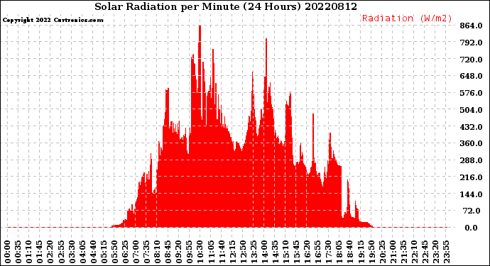 Milwaukee Weather Solar Radiation<br>per Minute<br>(24 Hours)