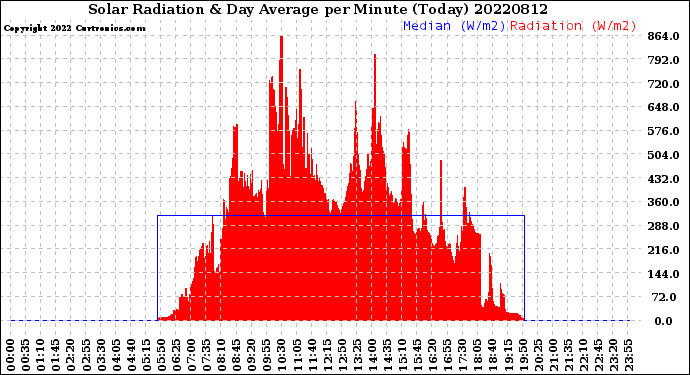 Milwaukee Weather Solar Radiation<br>& Day Average<br>per Minute<br>(Today)