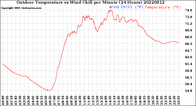 Milwaukee Weather Outdoor Temperature<br>vs Wind Chill<br>per Minute<br>(24 Hours)