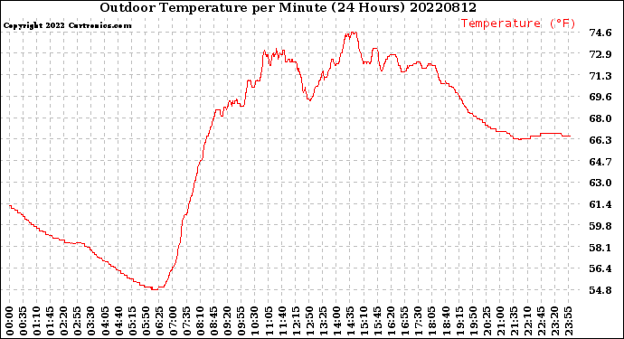 Milwaukee Weather Outdoor Temperature<br>per Minute<br>(24 Hours)