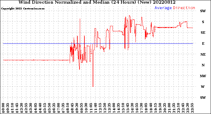 Milwaukee Weather Wind Direction<br>Normalized and Median<br>(24 Hours) (New)