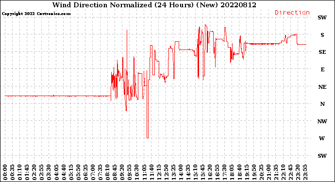 Milwaukee Weather Wind Direction<br>Normalized<br>(24 Hours) (New)