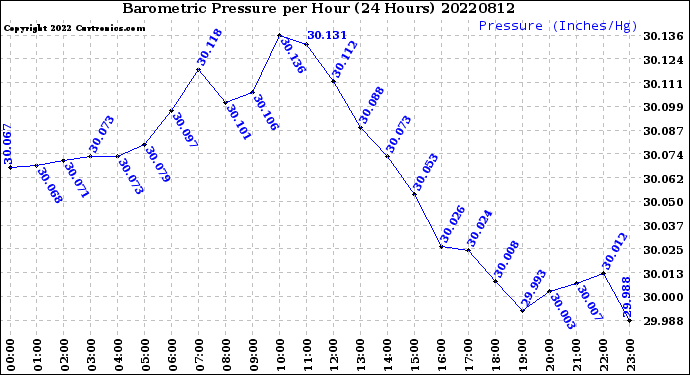 Milwaukee Weather Barometric Pressure<br>per Hour<br>(24 Hours)