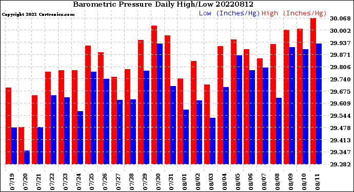 Milwaukee Weather Barometric Pressure<br>Daily High/Low