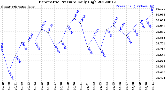 Milwaukee Weather Barometric Pressure<br>Daily High