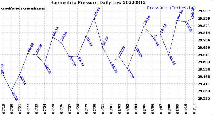 Milwaukee Weather Barometric Pressure<br>Daily Low