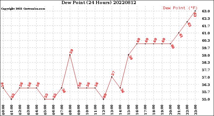 Milwaukee Weather Dew Point<br>(24 Hours)