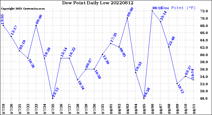 Milwaukee Weather Dew Point<br>Daily Low