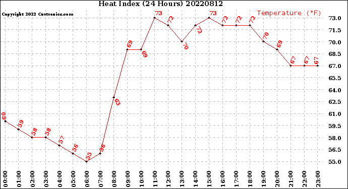 Milwaukee Weather Heat Index<br>(24 Hours)