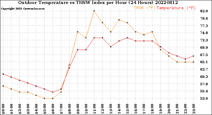 Milwaukee Weather Outdoor Temperature<br>vs THSW Index<br>per Hour<br>(24 Hours)