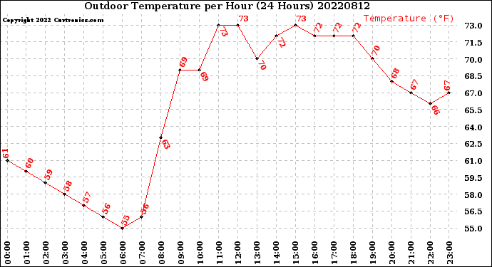 Milwaukee Weather Outdoor Temperature<br>per Hour<br>(24 Hours)