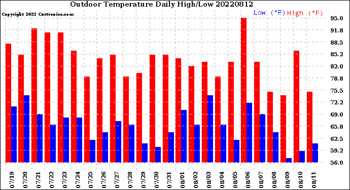Milwaukee Weather Outdoor Temperature<br>Daily High/Low