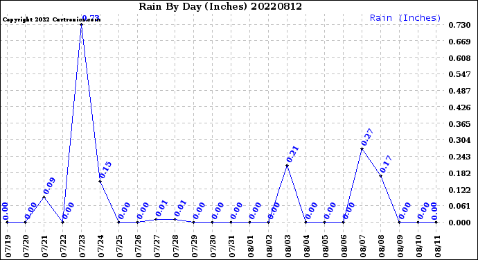 Milwaukee Weather Rain<br>By Day<br>(Inches)