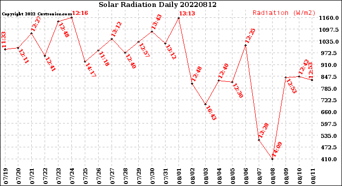 Milwaukee Weather Solar Radiation<br>Daily