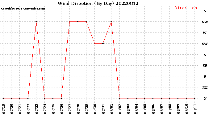 Milwaukee Weather Wind Direction<br>(By Day)