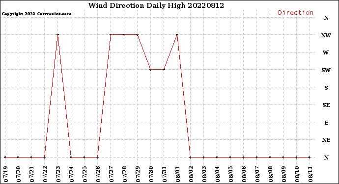 Milwaukee Weather Wind Direction<br>Daily High