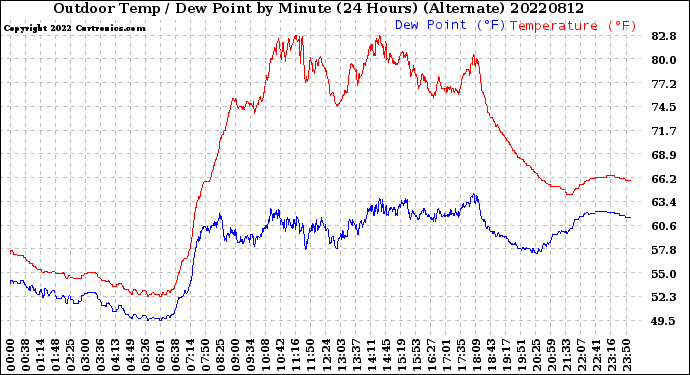 Milwaukee Weather Outdoor Temp / Dew Point<br>by Minute<br>(24 Hours) (Alternate)