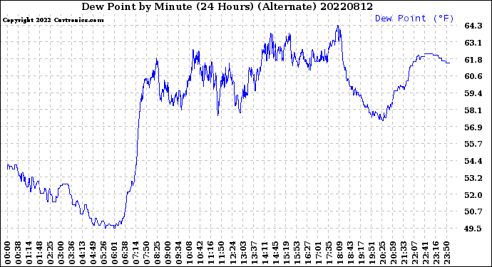 Milwaukee Weather Dew Point<br>by Minute<br>(24 Hours) (Alternate)