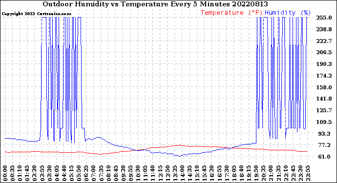 Milwaukee Weather Outdoor Humidity<br>vs Temperature<br>Every 5 Minutes
