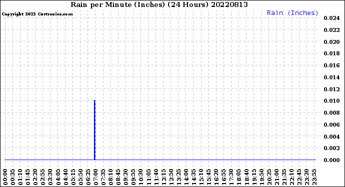 Milwaukee Weather Rain<br>per Minute<br>(Inches)<br>(24 Hours)