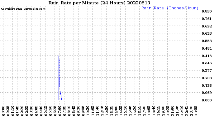Milwaukee Weather Rain Rate<br>per Minute<br>(24 Hours)