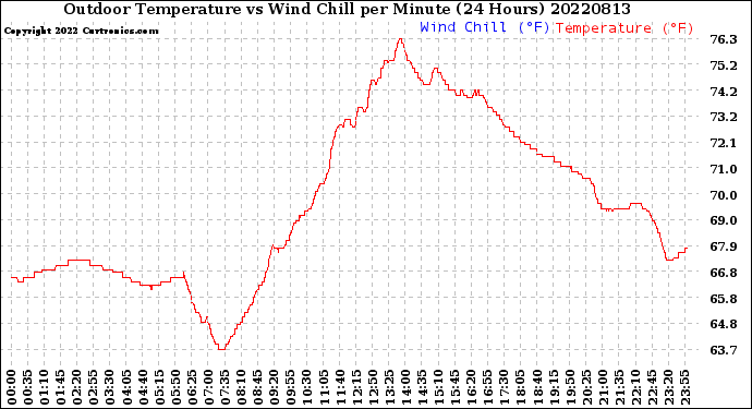 Milwaukee Weather Outdoor Temperature<br>vs Wind Chill<br>per Minute<br>(24 Hours)