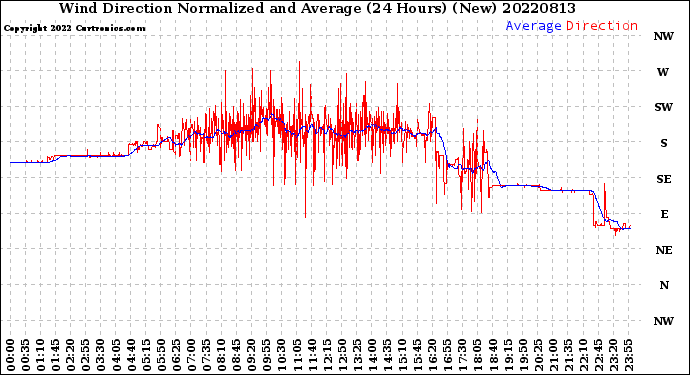 Milwaukee Weather Wind Direction<br>Normalized and Average<br>(24 Hours) (New)