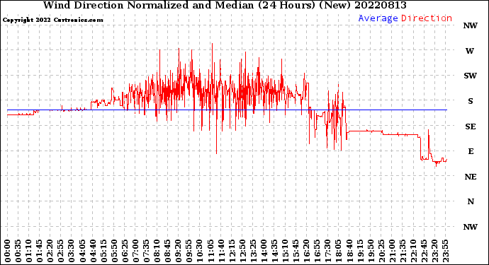 Milwaukee Weather Wind Direction<br>Normalized and Median<br>(24 Hours) (New)