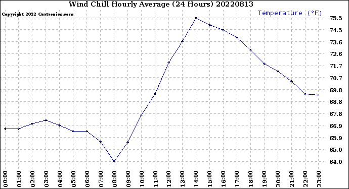Milwaukee Weather Wind Chill<br>Hourly Average<br>(24 Hours)