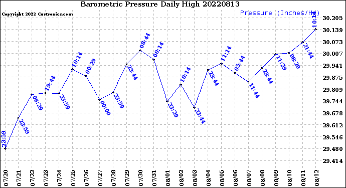 Milwaukee Weather Barometric Pressure<br>Daily High