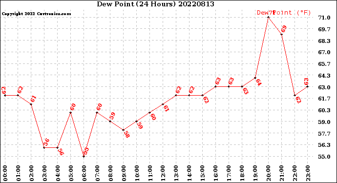 Milwaukee Weather Dew Point<br>(24 Hours)
